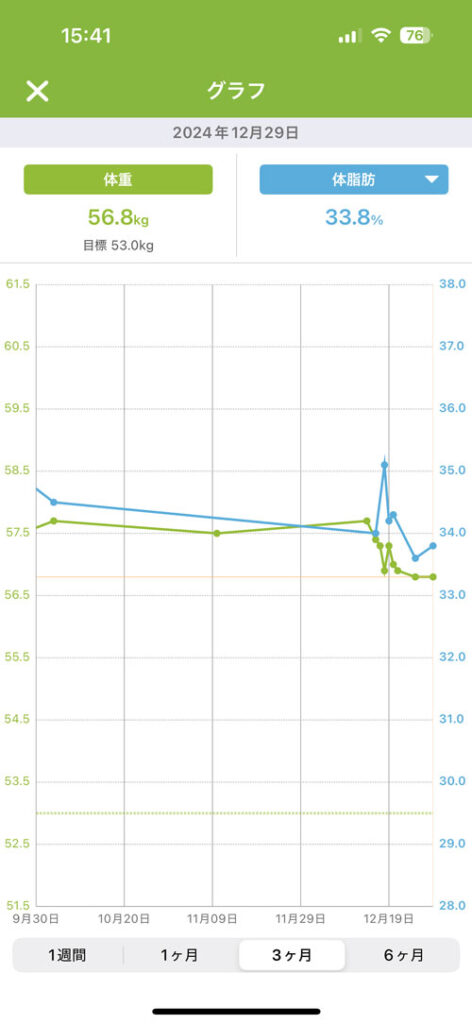 あすけんの体重と体脂肪率グラフ